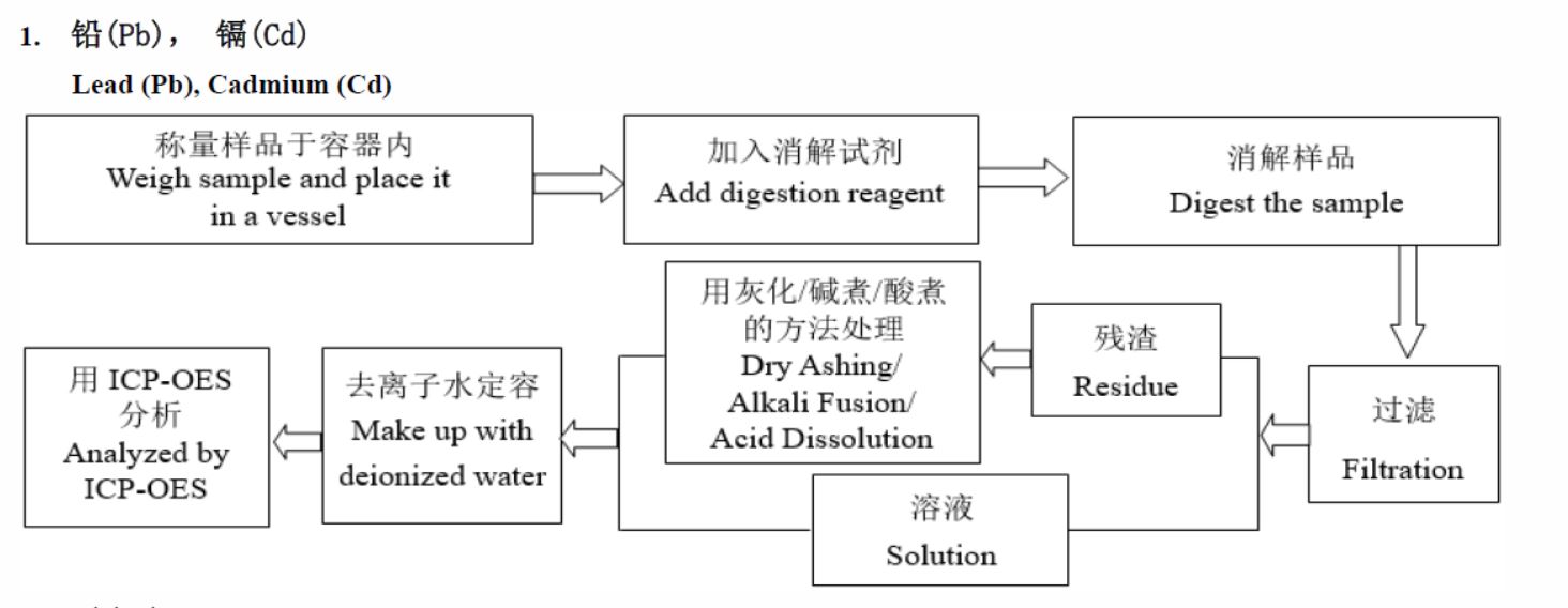 Pb and Cd inspection process in RoHS certification