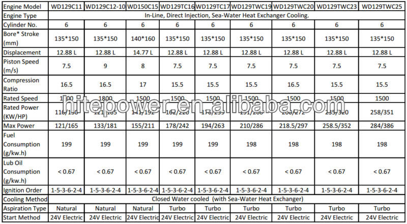 Heavy Duty Best Price150HP-350HP marine diesel engine with CCS