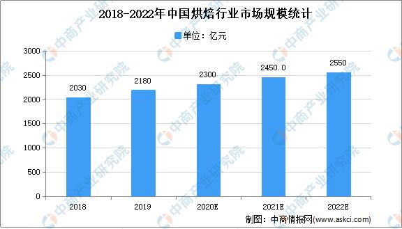 2018-2022 Market Scale Statistics of China Baking Industry