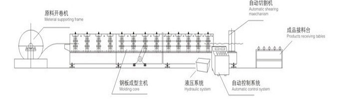 Shutter door making machines