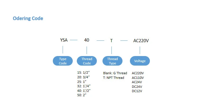 Ysa Ysb-Series 2-Way Pilot Operated Nommally Closed Plastic Solenoid Valve