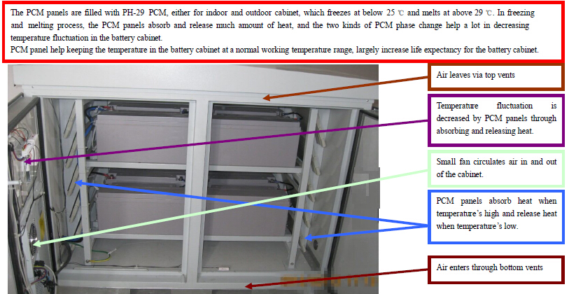 Organic Phase Change Material Plastic Panel PCM for Telecom Cabinet Cooling