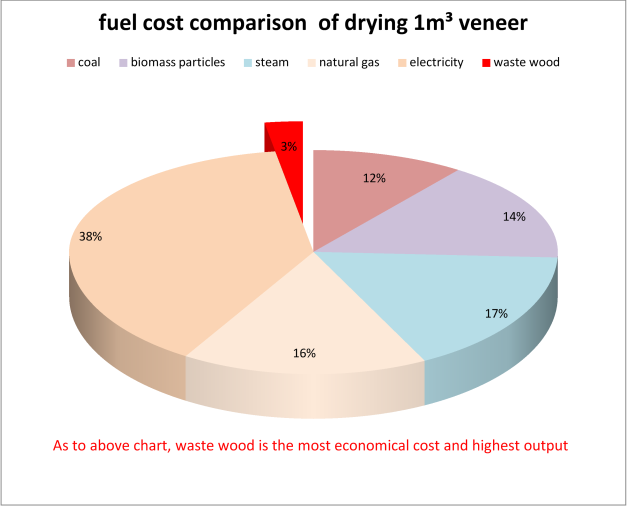 GTH30-28 Biomass Burner Heated 2 Deck Core Veneer Drying Machine