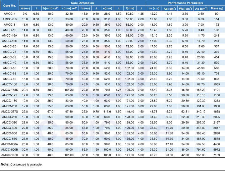 NdFeb Amorphous Cut Core AMCC160 For EMC Filter