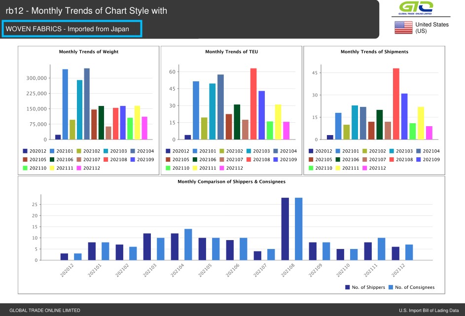 US Trade Data Report om vävda tyger