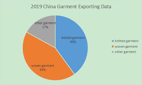 2019 China Garment Exporting Classification Data