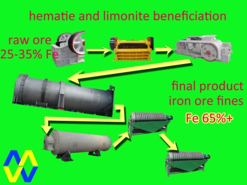 Beneficiation Of Iron Ore Fines / Beneficiation Plant For Iron Ore / Beneficiation Process