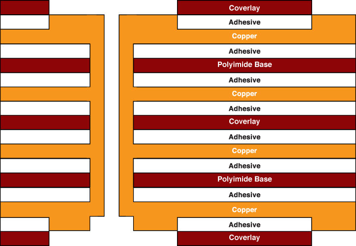 Example stack-up of a four layer flex circuit Example stack-up of a four layer flex circuit