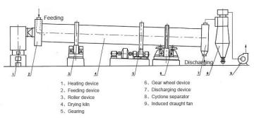 Sawdust/Wood chips rotary drum dryer