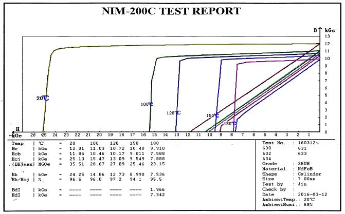 NdFeB 35UH Testing Graph