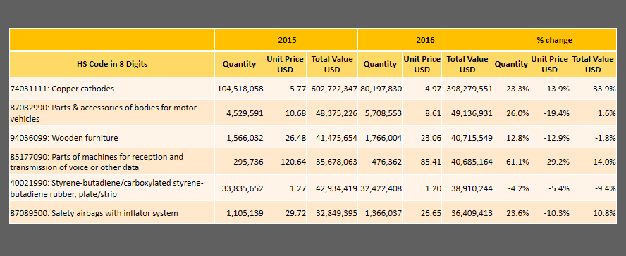 Panama Trade Data