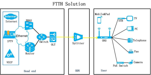 FTTH Solution