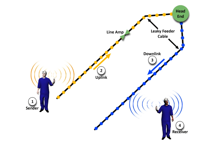 Communication System for Mine