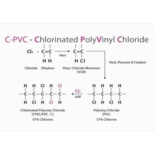 Chlorinated Polyvinyl Chloride CPVC compound pipes fittings