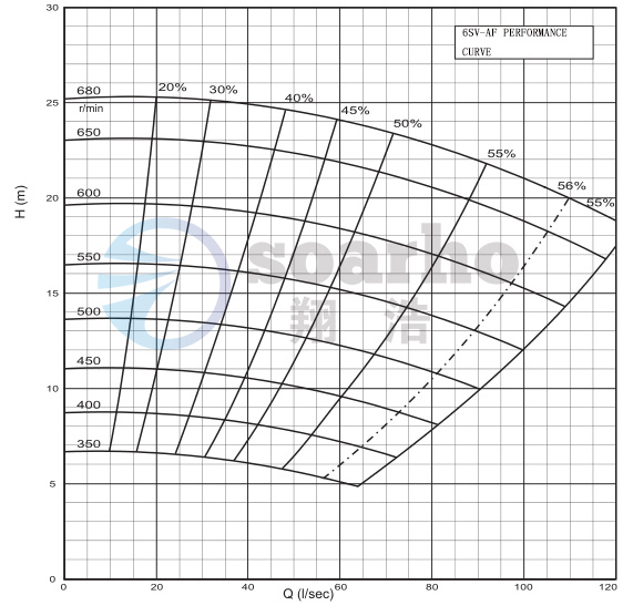 6SV-AF PERFORMANCE CURVE-1