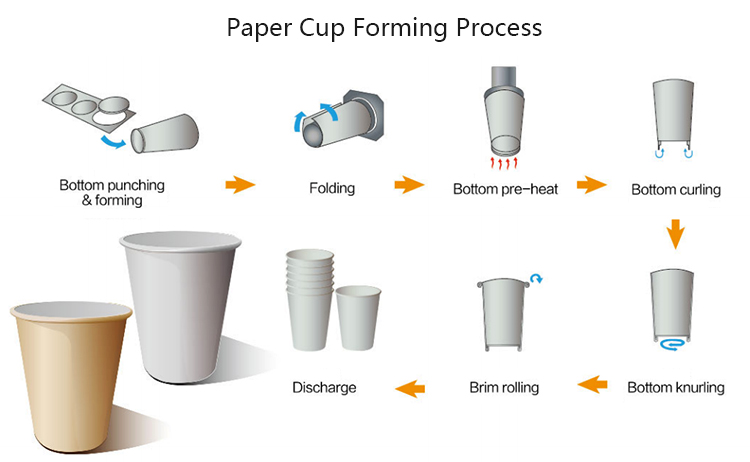 China Manufacturers Carton Cup Machine New Disposable Coffee Cup Making Machine