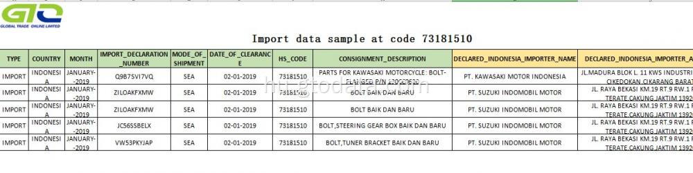 Indonézia importadatok a Code 731815 Csavaros csavar