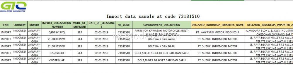 אינדונזיה ייבוא ​​נתונים בקוד 731815 בורג בורג