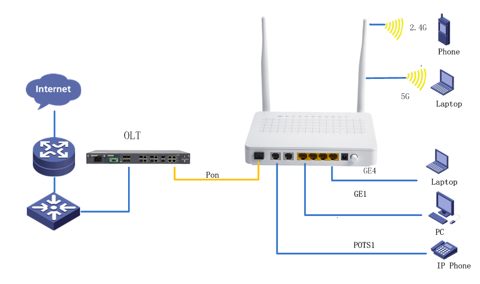 XPON WIFI POTS ONU