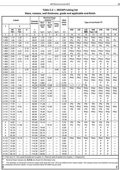 API 5CT OCTG J55 K55 N80 L80 POP PUNH