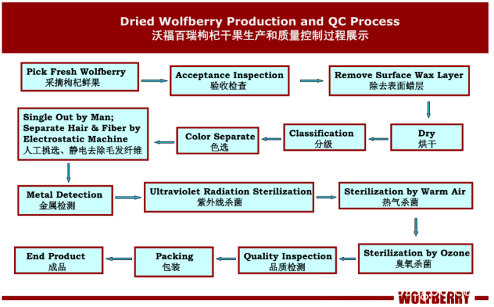 Ningxia New Harvest Food Grade Dried goji berry