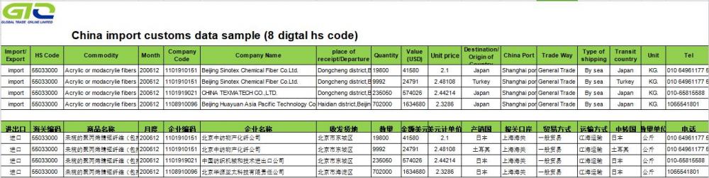 Dữ liệu hải quan nhập khẩu sợi