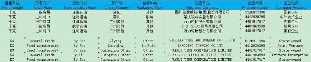 CN市場向けのラバータイヤ輸出データ