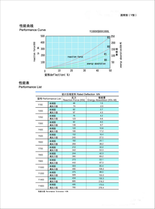 EPDM/Natural rubber Cylinder Rubber Fender for dock ship