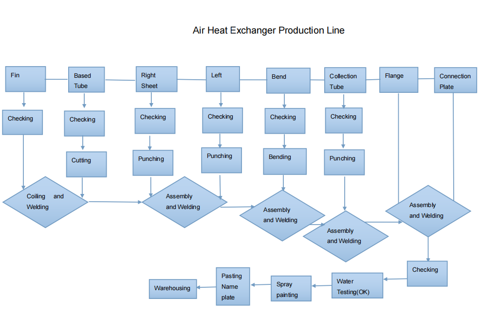 Air Heat Exchanger Production Line