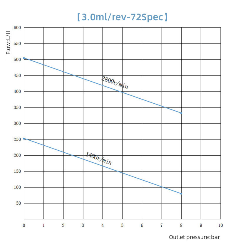 3 0cc 72 Curve Of Micro Gear Pump