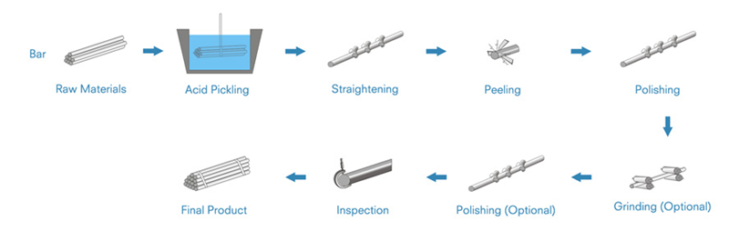 peeled steel bar processing