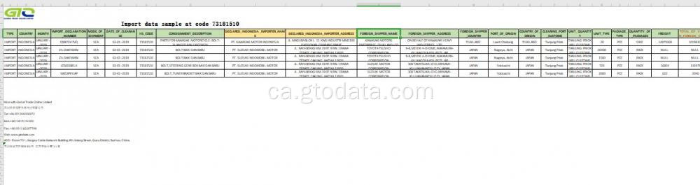 Dades d&#39;importació d&#39;Indonèsia a Code 731815 cargol de cargol