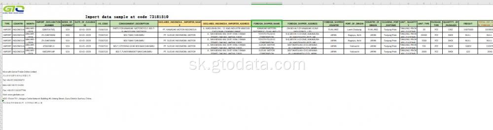 Indonézia Dovozné údaje na kódexe 731815 skrutkovej skrutky