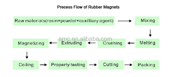 isotropic magnet rubber 0.4mm x 210mm x 297mm colored pvc vinyl