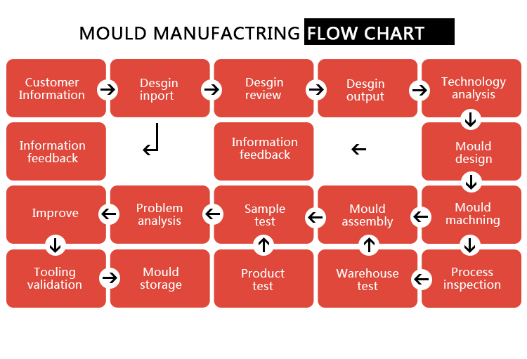 Industrial heavy Casters Steel bracket mould Continuous stamping die