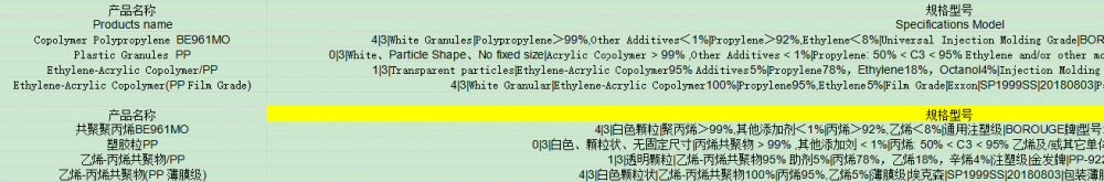 Ethylene propylene import data.