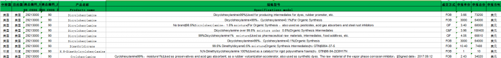 Dicyclohexylamine China Export Customs Data