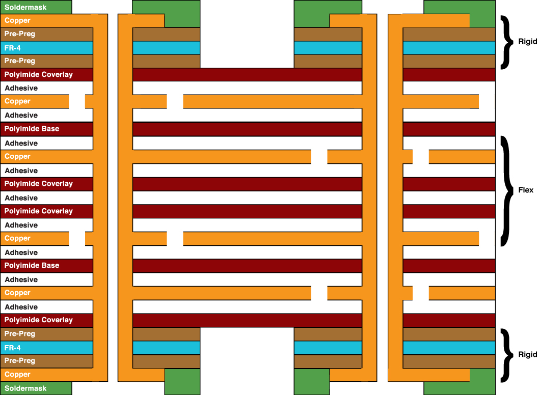 Sechslagiger starrer Flex - Vier flexible Lagen und zwei starre Lagen. Six-Layer Rigid Flex - Four flex layers and two rigid layers.