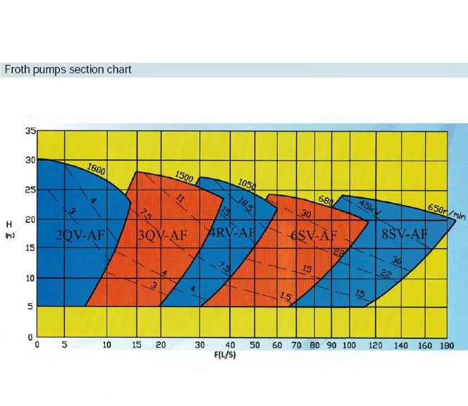 Froth Pump, Gravel Pump for Low Density Mixyures