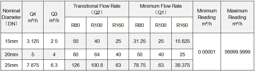 Flow parameter of rotary wing dry water meter01