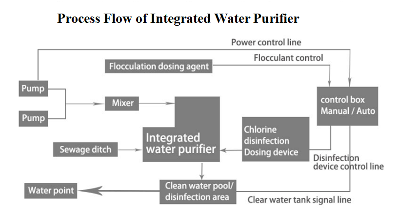 Integrated Water Purifier Integrated Water Purifier