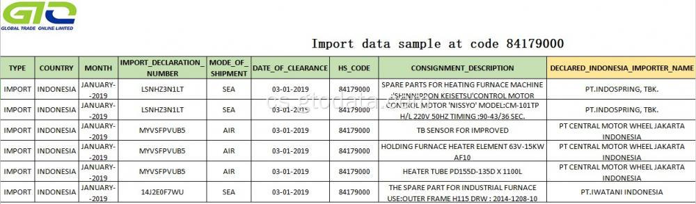 Indonésie importovat data v kódu 8419000 motorových dílů