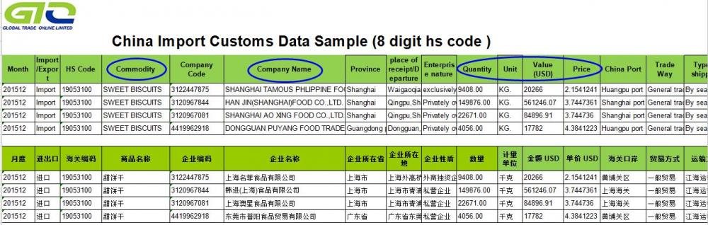 Datos aduaneros de importación de Biscuit-China