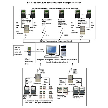 AMR (Automatic Meter - Reading) System