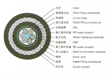 Armored Self-supporting Optical Fiber Cable