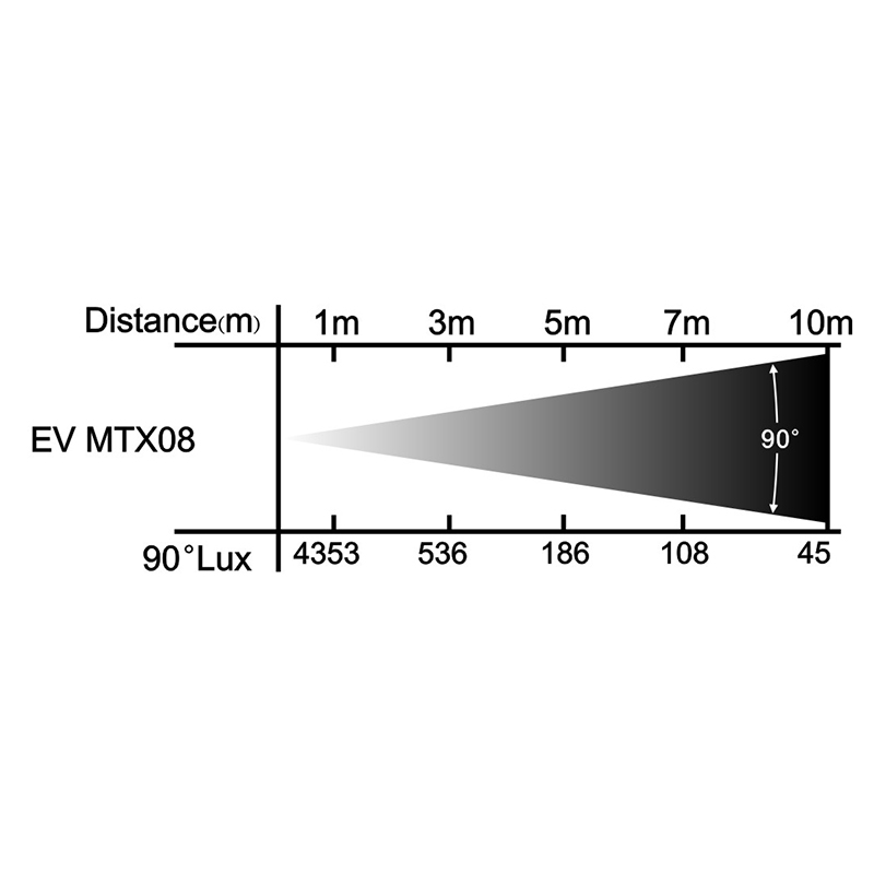 MTX08 Lux Chart