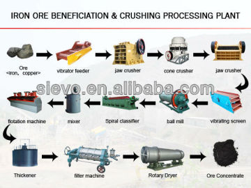 iron ore mining machine / iron ore mining process / iron ore dressing