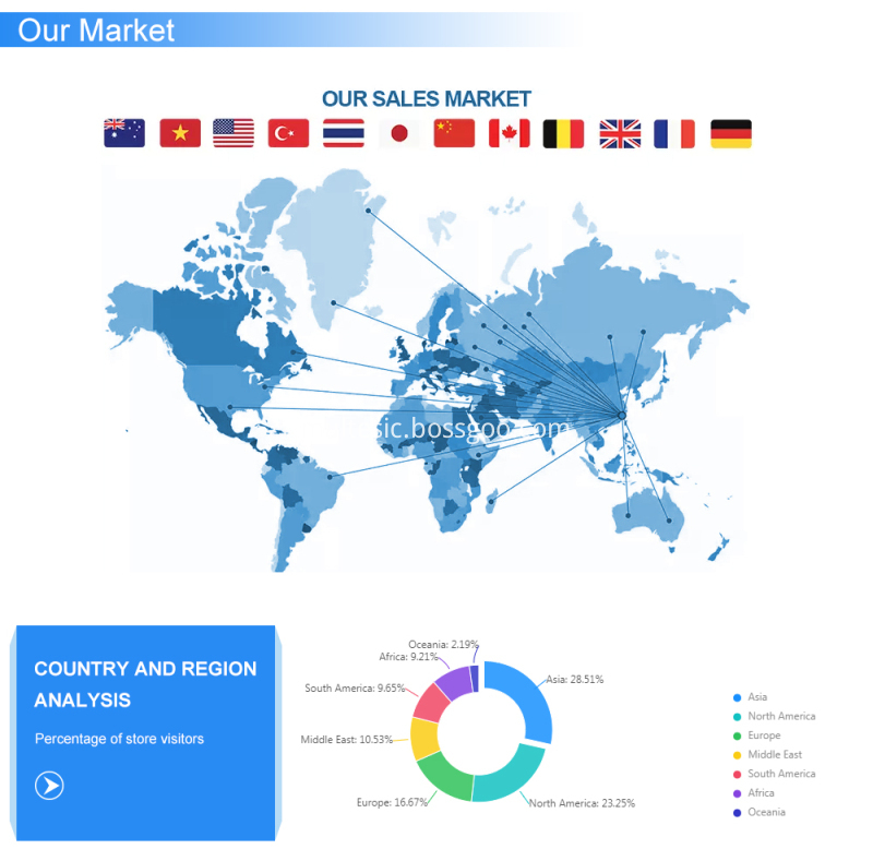 Our Sales Market