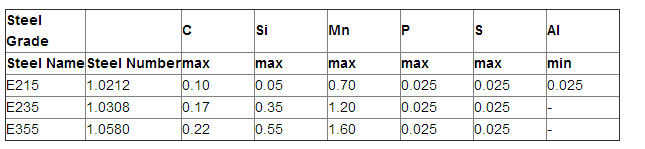 Chemical Compositions EN 10305-1