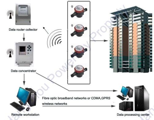 Ad-hoc Fixed Network Wireless Meter Reading System With Rf Wireless Mode